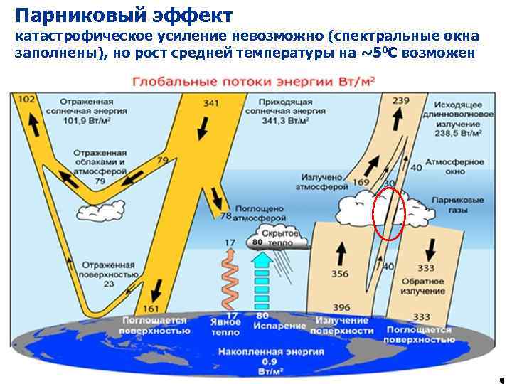 Парниковый эффект катастрофическое усиление невозможно (спектральные окна заполнены), но рост средней температуры на ~50