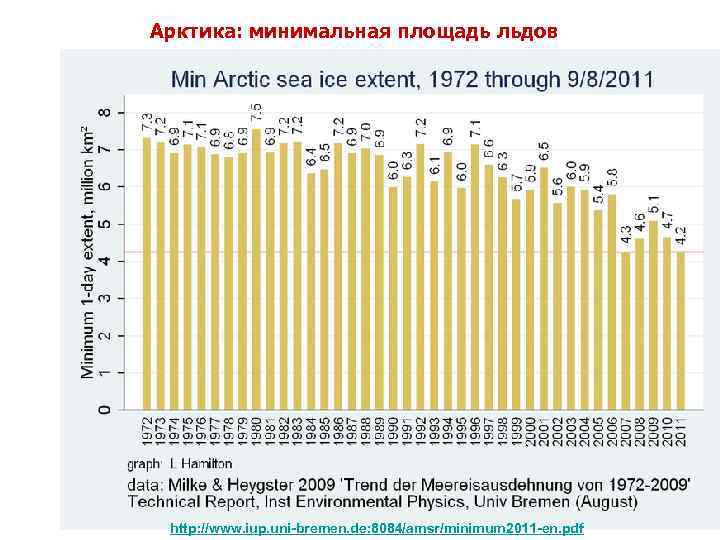 Арктика: минимальная площадь льдов http: //www. iup. uni-bremen. de: 8084/amsr/minimum 2011 -en. pdf 