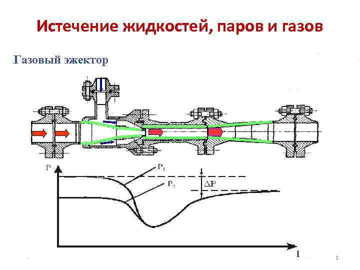 Истечение жидкостей, паров и газов Газовый эжектор 1 Истечение жидкостей, паров и газов Газовый эжектор 1