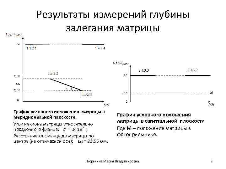    Результаты измерений глубины   залегания матрицы График условного положения матрицы