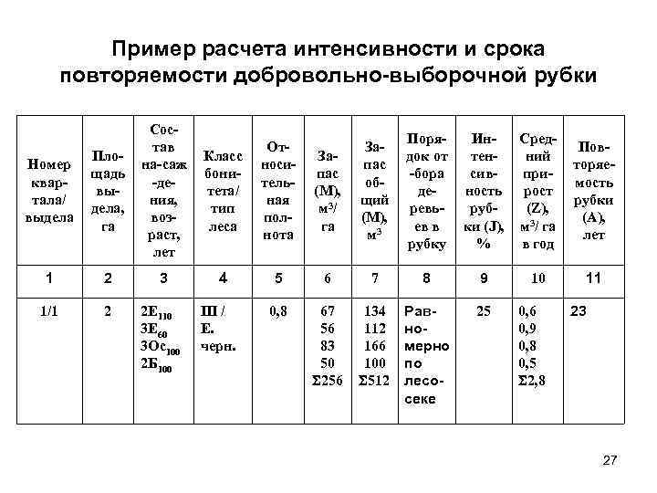  Пример расчета интенсивности и срока  повторяемости добровольно-выборочной рубки   
