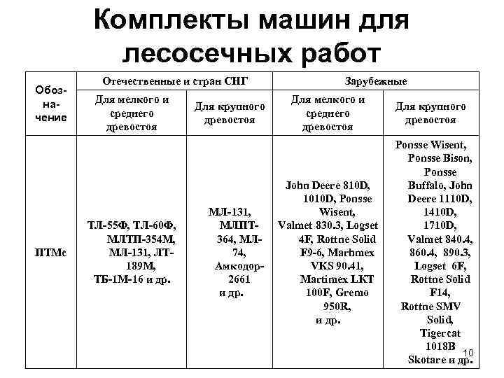   Комплекты машин для  лесосечных работ  Отечественные и стран СНГ 