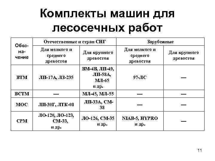   Комплекты машин для  лесосечных работ  Отечественные и стран СНГ 