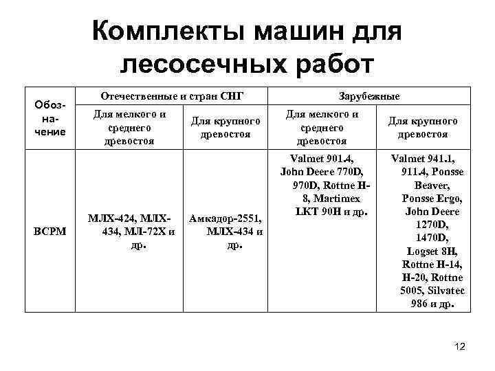  Комплекты машин для  лесосечных работ   Отечественные и стран СНГ