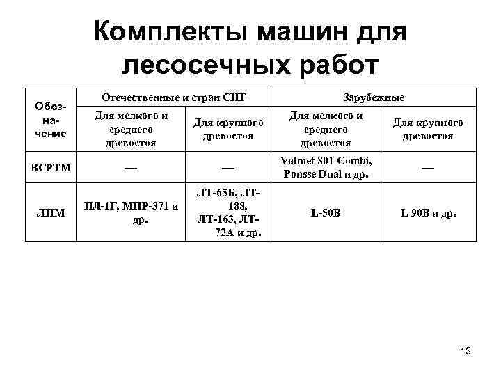    Комплекты машин для  лесосечных работ  Отечественные и стран СНГ