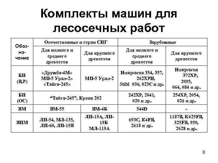   Комплекты машин для  лесосечных работ   Отечественные и стран СНГ