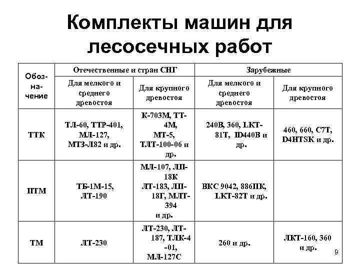   Комплекты машин для  лесосечных работ   Отечественные и стран СНГ