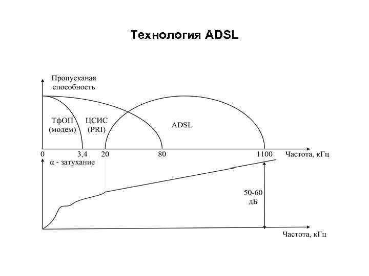 Технология ADSL 
