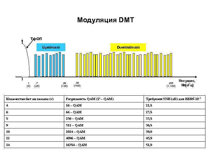     Модуляция DMT    Тф. ОП   