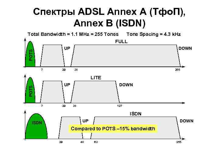   Спектры ADSL Annex A (Тфо. П),  Annex B (ISDN) Total Bandwidth