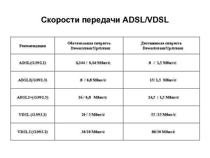   Скорости передачи ADSL/VDSL    Обязательная скорость Достижимая скорость Рекомендация 