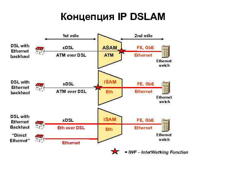    Концепция IP DSLAM    1 st mile  