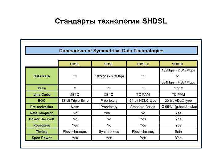 Стандарты технологии SHDSL 
