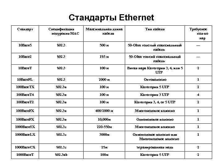 Стандарты сетевых интерфейсов. Самые распространенные типы сетей Ethernet. Основные характеристики технологии Ethernet. Типы стандартов Ethernet (Ethernet, fast Ethernet, Gigabit Ethernet, 10g Ethernet)..