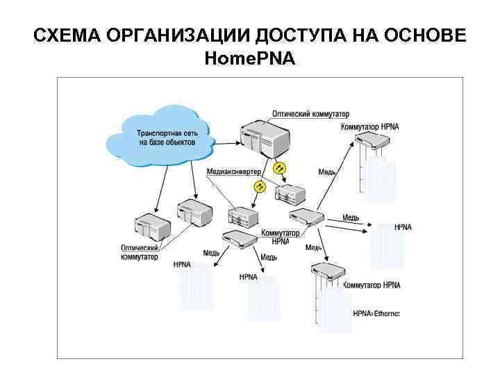СХЕМА ОРГАНИЗАЦИИ ДОСТУПА НА ОСНОВЕ    Home. PNA 