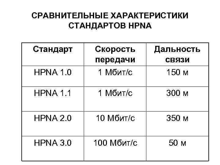 СРАВНИТЕЛЬНЫЕ ХАРАКТЕРИСТИКИ  СТАНДАРТОВ HPNA Стандарт  Скорость Дальность  передачи  связи HPNA
