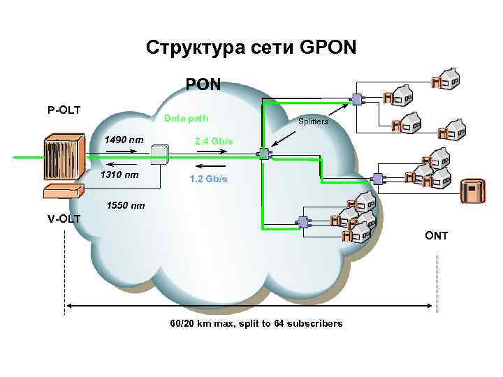 Структурная схема gpon