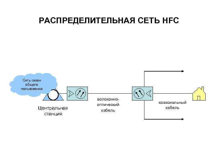    РАСПРЕДЕЛИТЕЛЬНАЯ СЕТЬ HFC Сеть связи  общего пользования   