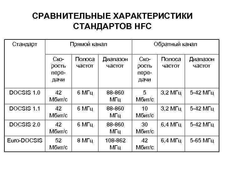   СРАВНИТЕЛЬНЫЕ ХАРАКТЕРИСТИКИ    СТАНДАРТОВ HFC  Стандарт   Прямой