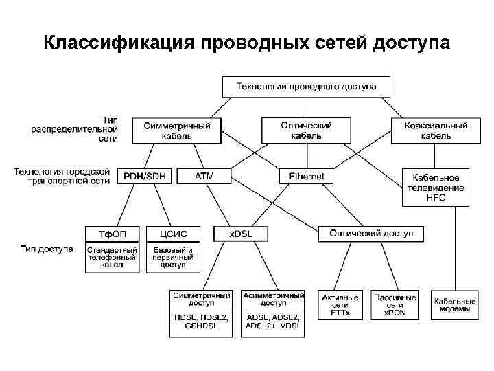 Классификация сетей. Классификации проводных сетей. Классификация сетей доступа. Технологии сетей доступа. Классификация технологий проводного доступа.