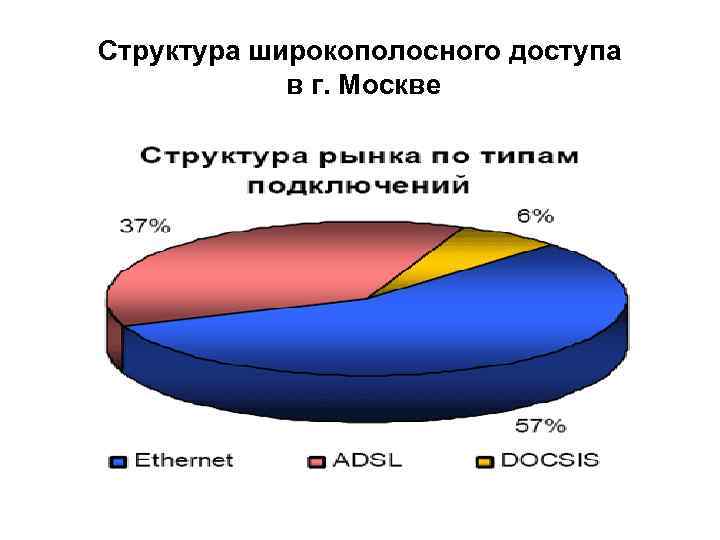 Структура широкополосного доступа   в г. Москве 