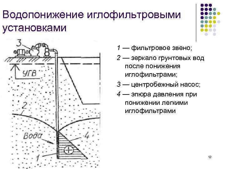 Водопонижение иглофильтровыми установками    1 — фильтровое звено;    2