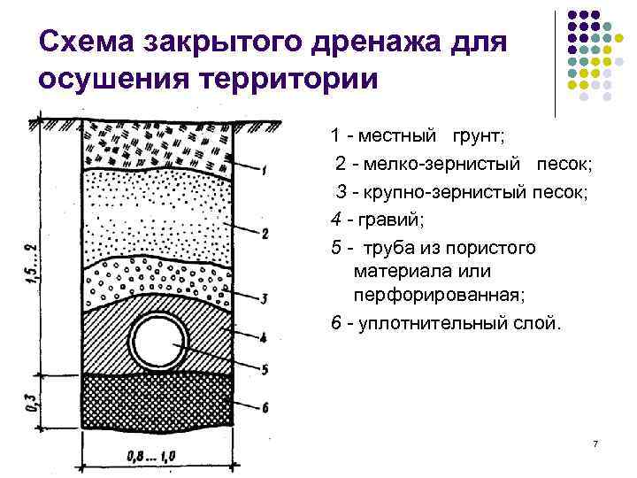 Схема закрытого дренажа для осушения территории