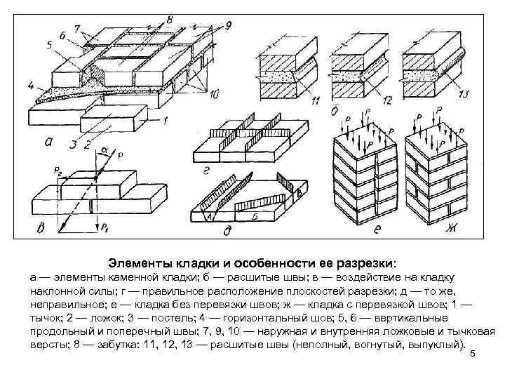 Элементы кладки и особенности ее разрезки: а — элементы каменной кладки; Элементы кладки и особенности ее разрезки: а — элементы каменной кладки;