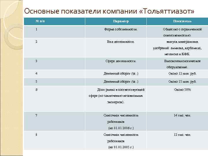 Основные показатели компании «Тольяттиазот»  № п/п    Параметр   