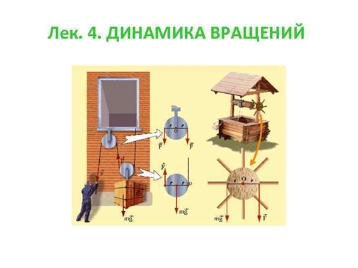 Лек. 4. ДИНАМИКА ВРАЩЕНИЙ 