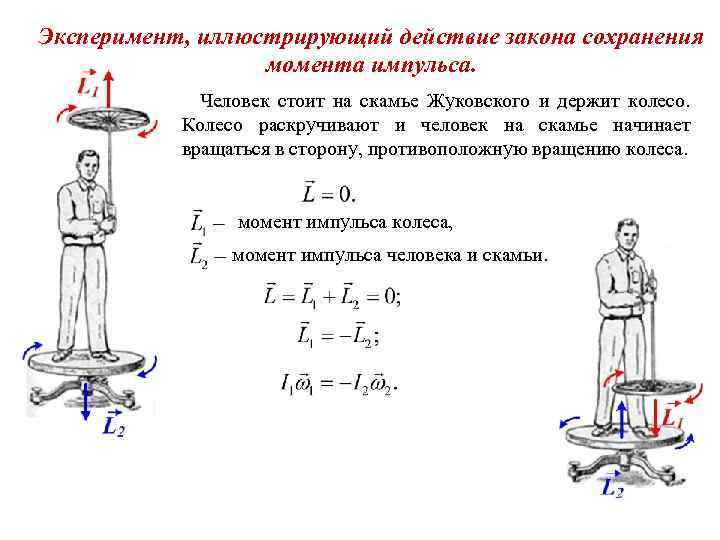 Момент импульса график