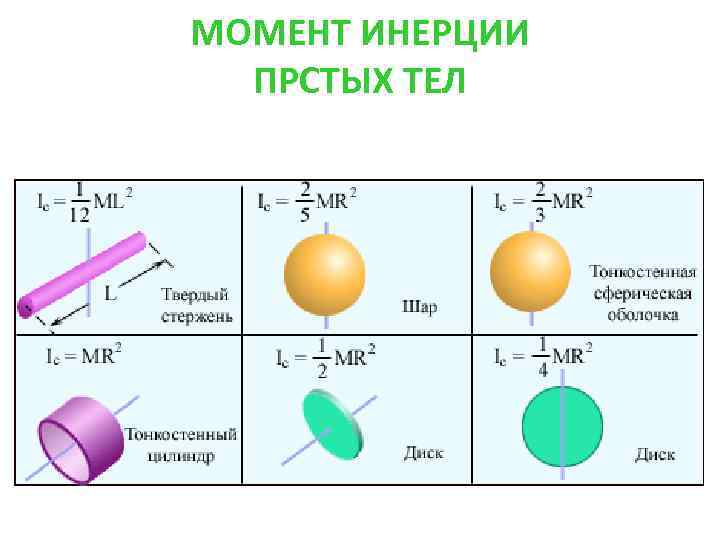 МОМЕНТ ИНЕРЦИИ  ПРСТЫХ ТЕЛ 
