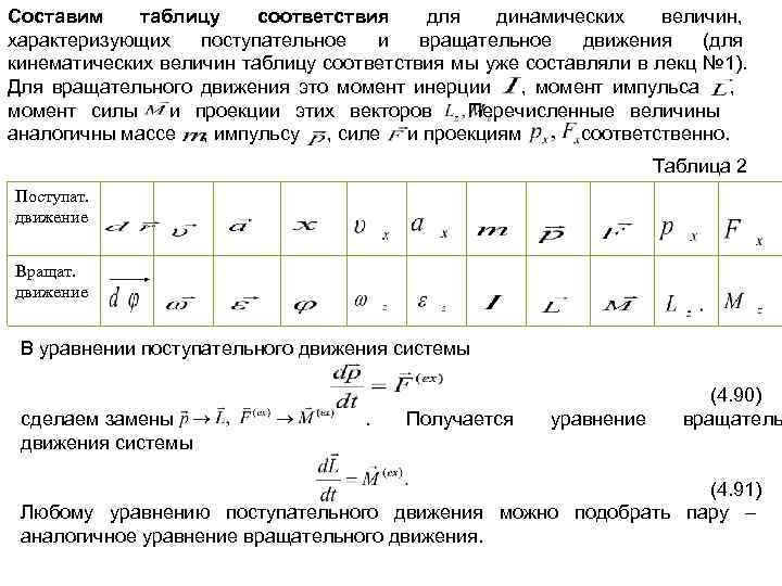 Составим таблицу соответствия для  динамических величин, характеризующих  поступательное  и  вращательное