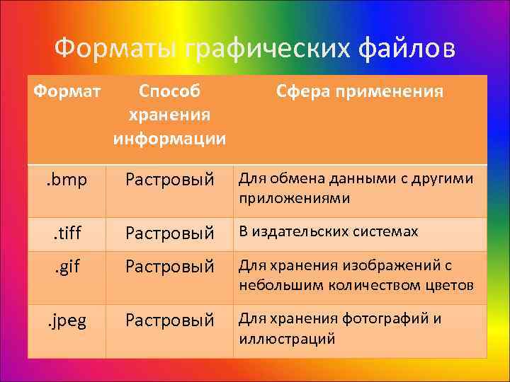  Форматы графических файлов Формат Способ   Сфера применения  хранения  
