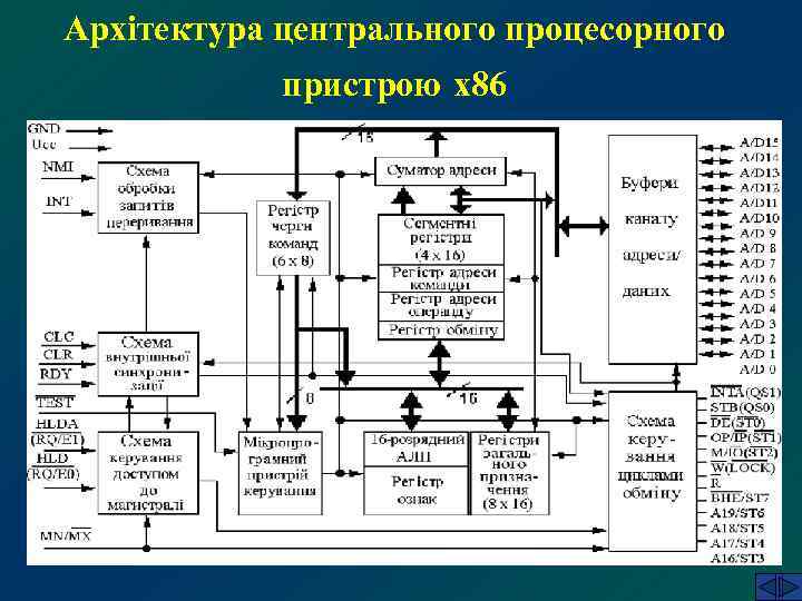 Архітектура центрального процесорного   пристрою х86 