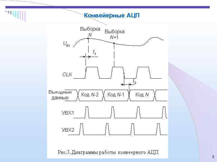 Конвейерные АЦП    9 