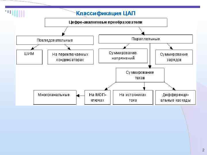 Классификация ЦАП     2 