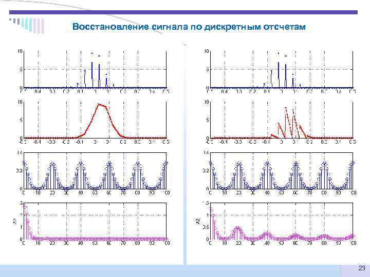 Восстановление сигнала по дискретным отсчетам     23 