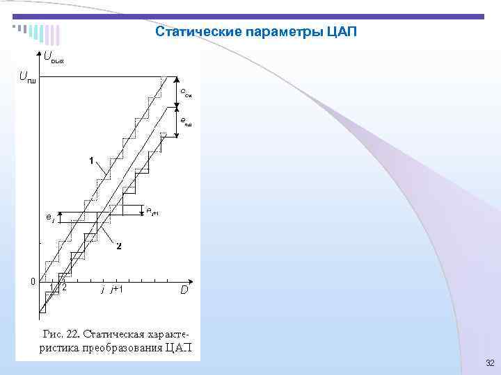 Статические параметры ЦАП       32 