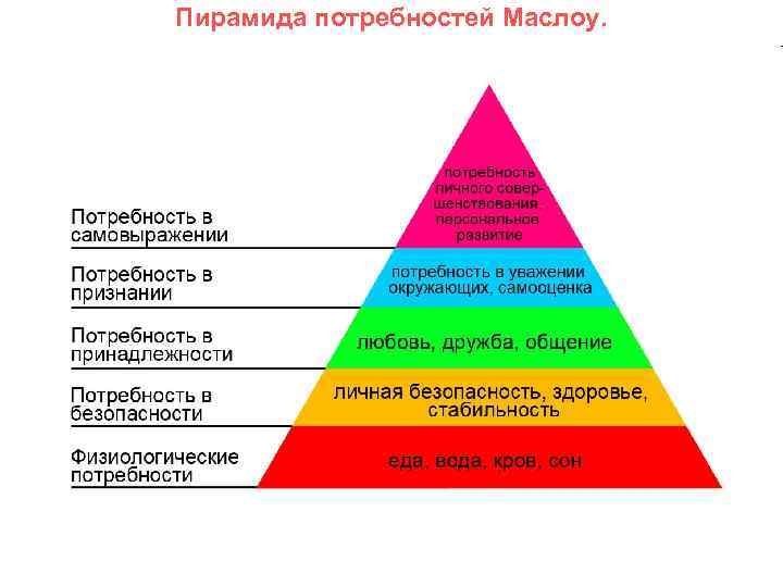 Пирамида потребностей Маслоу. 