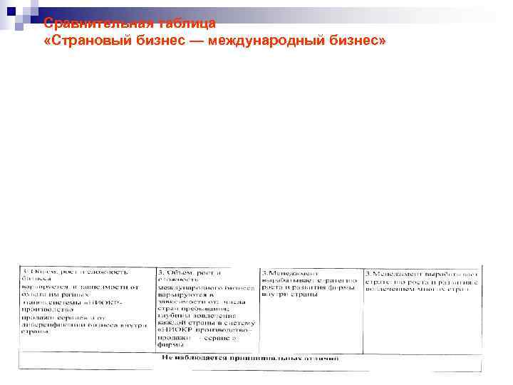Сравнительная таблица «Страновый бизнес — международный бизнес» Сравнительная таблица «Страновый бизнес — международный бизнес»