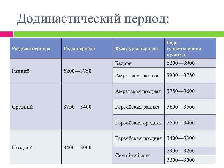 Какие есть периоды года. Периодизация годы. Эпохи и года. Периоды по годам. Периоды лета.