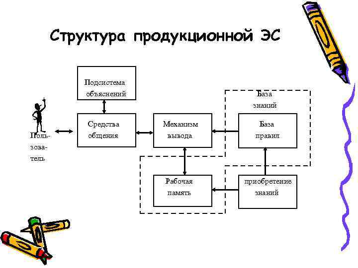   Структура продукционной ЭС   Подсистема   объяснений   База