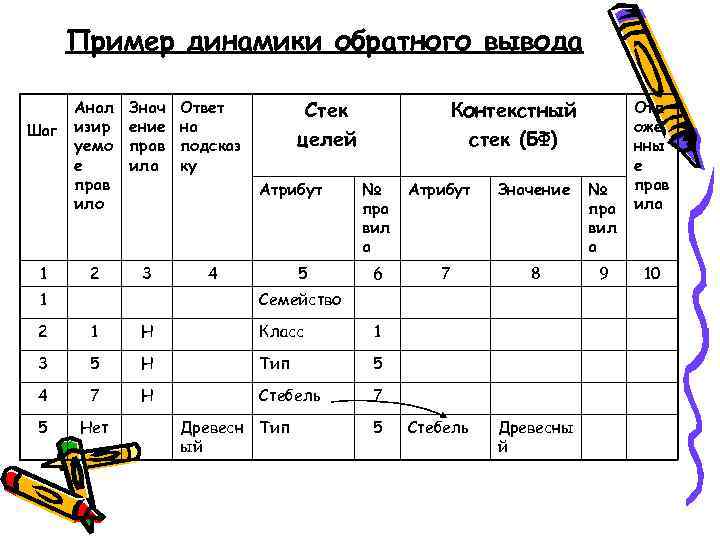  Пример динамики обратного вывода  Анал  Знач  Ответ  Стек 