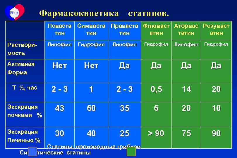 Фармакокинетика статинов. Ловаста Симваста Праваста Флюваст Аторвас Розуваст тин тин атин татин Растворимость Липофил