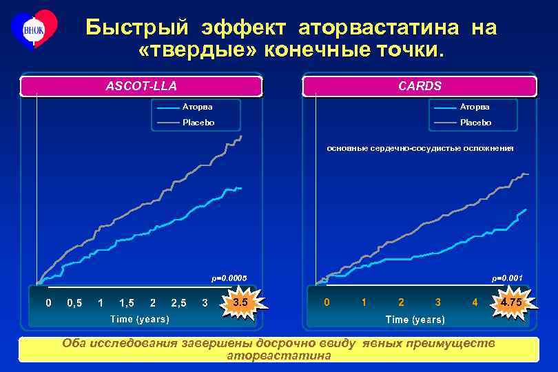 Быстрый эффект аторвастатина на «твердые» конечные точки. ASCOT-LLA CARDS Аторва Placebo основные сердечно-сосудистые осложнения