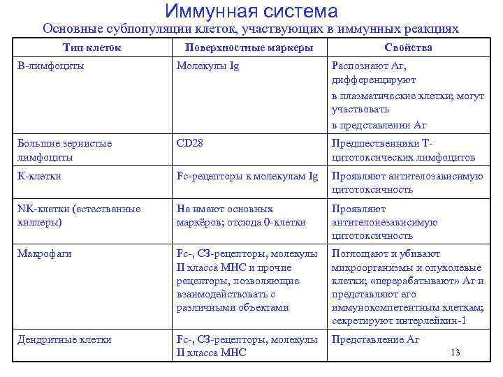       Иммунная система Основные субпопуляции клеток, участвующих в иммунных