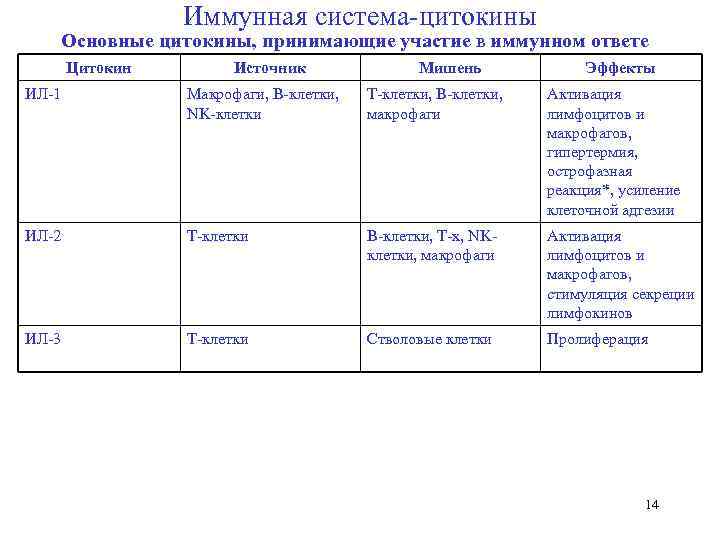     Иммунная система цитокины Основные цитокины, принимающие участие в иммунном ответе
