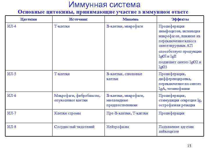       Иммунная система   Основные цитокины, принимающие участие