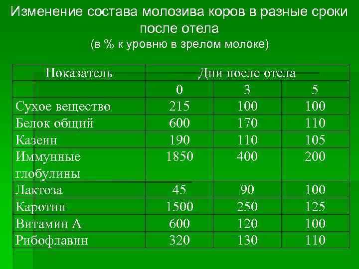 Изменение состава молозива коров в разные сроки    после отела  (в